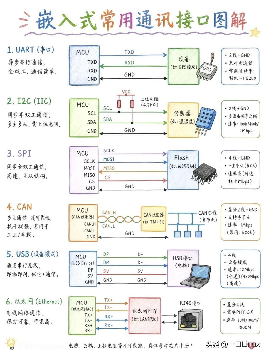 嵌入式常用通信接口！！