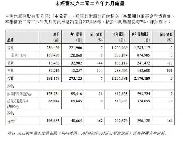 连续7个月同比环比双增，吉利9月成绩单暗藏两大变化