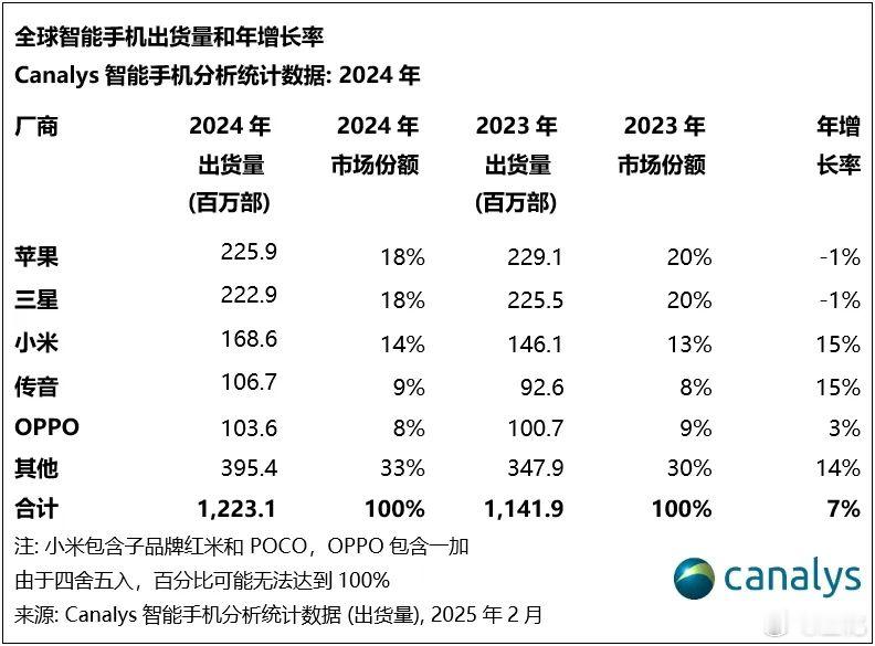 Canalys公布了2024年全球智能手机市场数据，2024年全球智能手机市场增