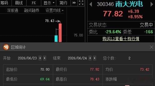 南大光电300346(📈T+1说没利润的，这下有了吧？ 