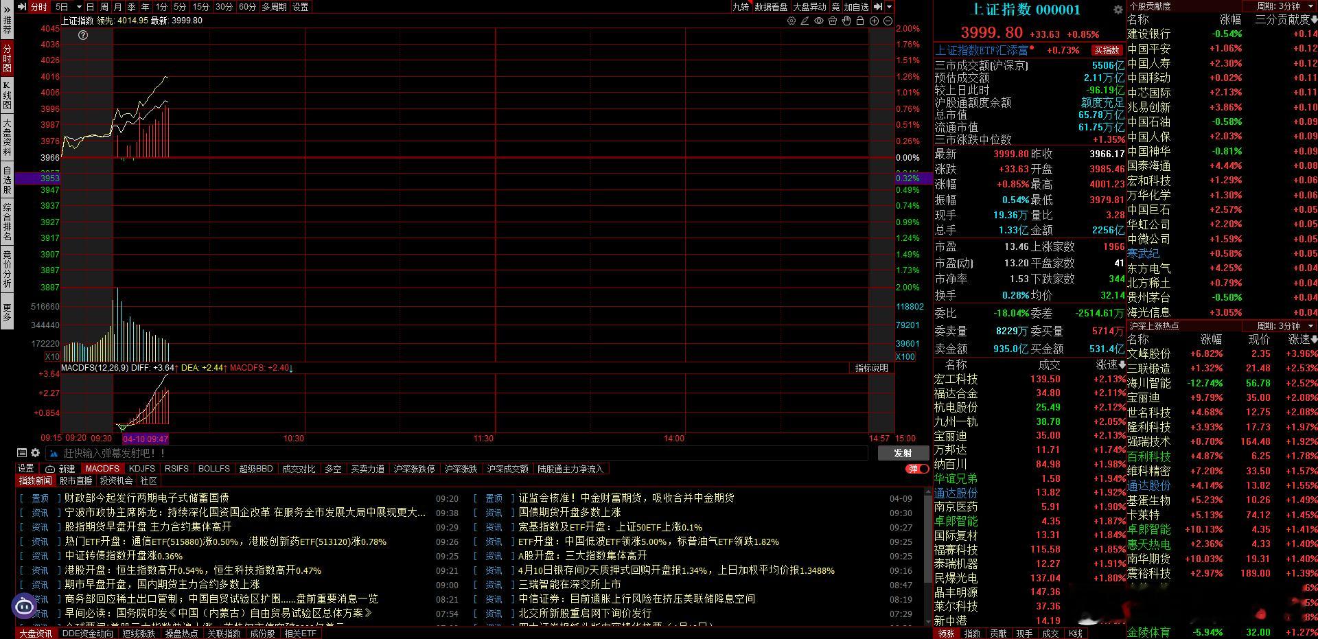 指数再次突破4000点A股