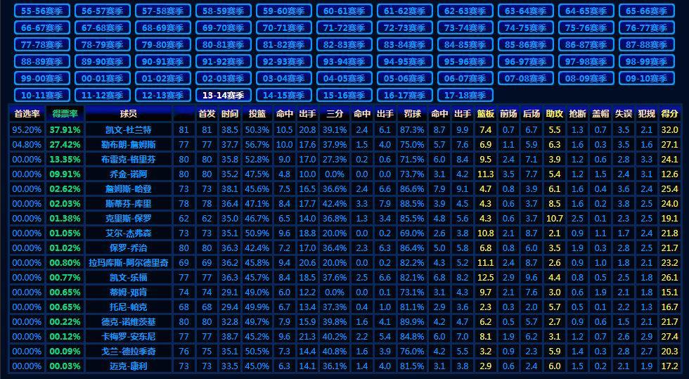 冷知识：NBA2013-14赛季MVP前17：杜兰特力压詹姆斯当选！！ 
