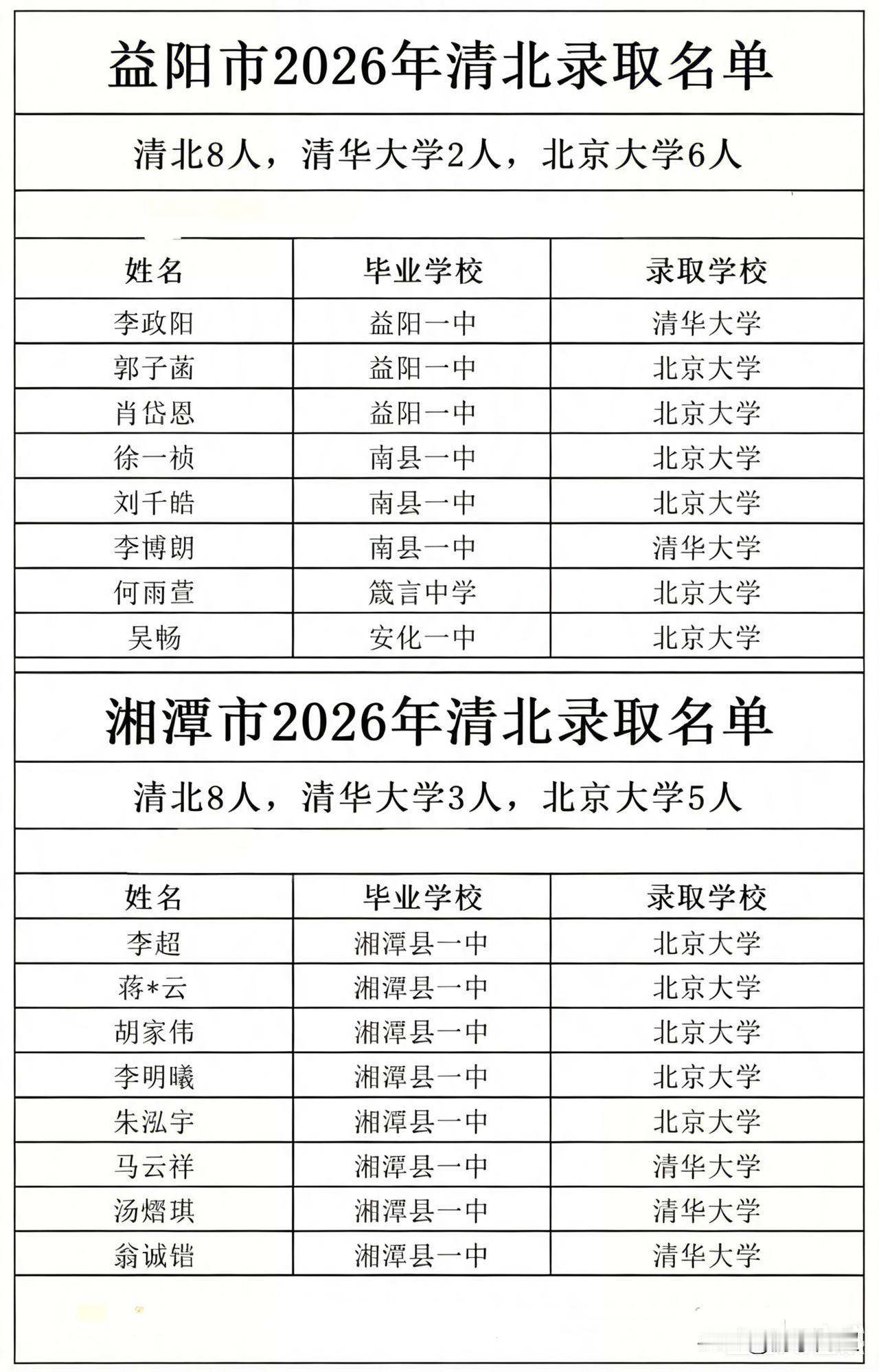 湖南益阳市与湘潭市2026年高考清北录取情况。
据当前统计，益阳市和湘潭市各有8