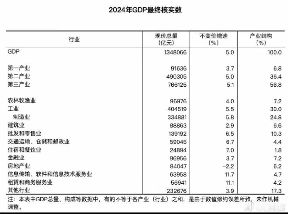 2024年GDP现价总量为1348066亿元国家统计局最终核实，2024年GDP