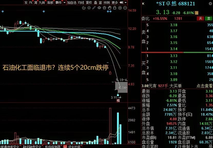 A股本周跌幅最惨烈个股出炉！科创板ST卓然股份开启连续5个20cm跌停，跌幅超5