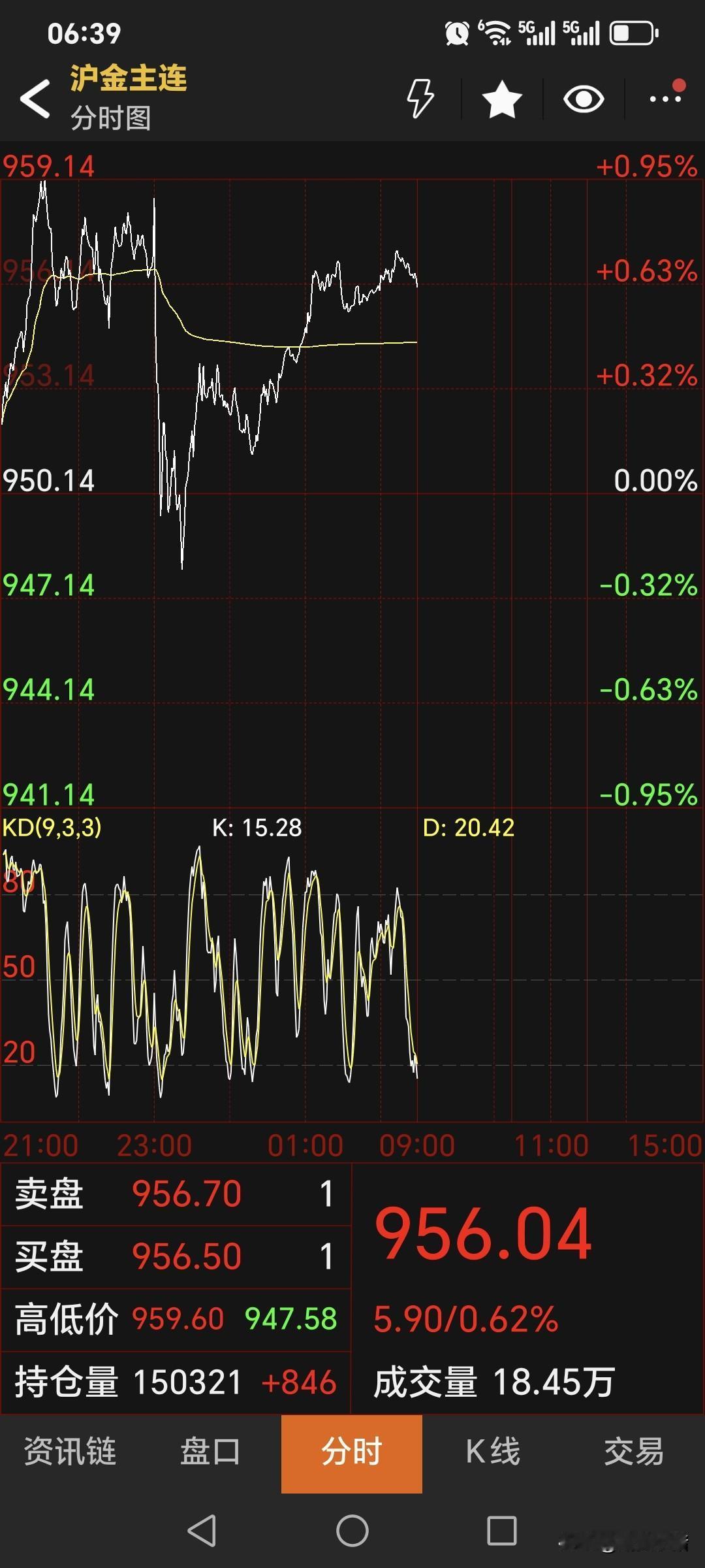 夜盘，
国内黄金期货
偏强运行。
主力合约停收于956.04元，
较上一日上涨5