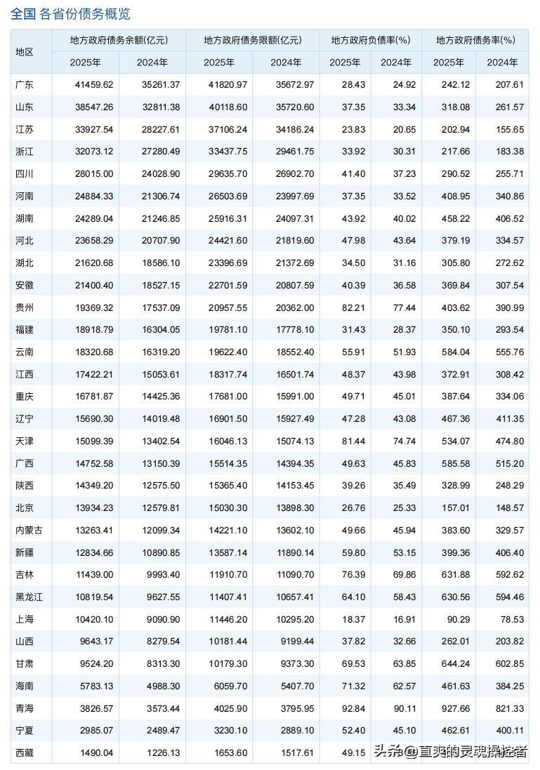 各省债务数据的新认知

翻看这份全国地方债务数据表，很多固有印象都被刷新。不少舆
