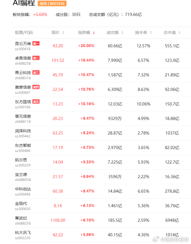 a股AI编程 AI编程工具成为Token消耗最集中的应用赛道思特奇  法本信息据