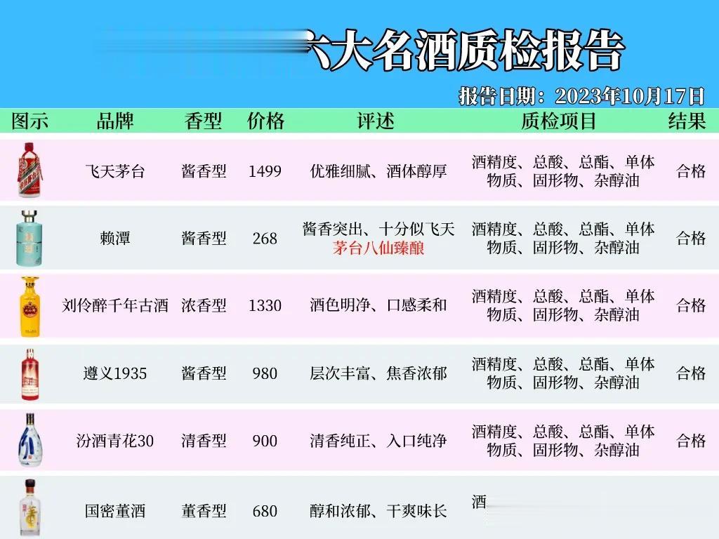 重磅发布！2023最新白酒质检报告评估，仅有以下六款为纯口粮酒，老百姓放心喝，看