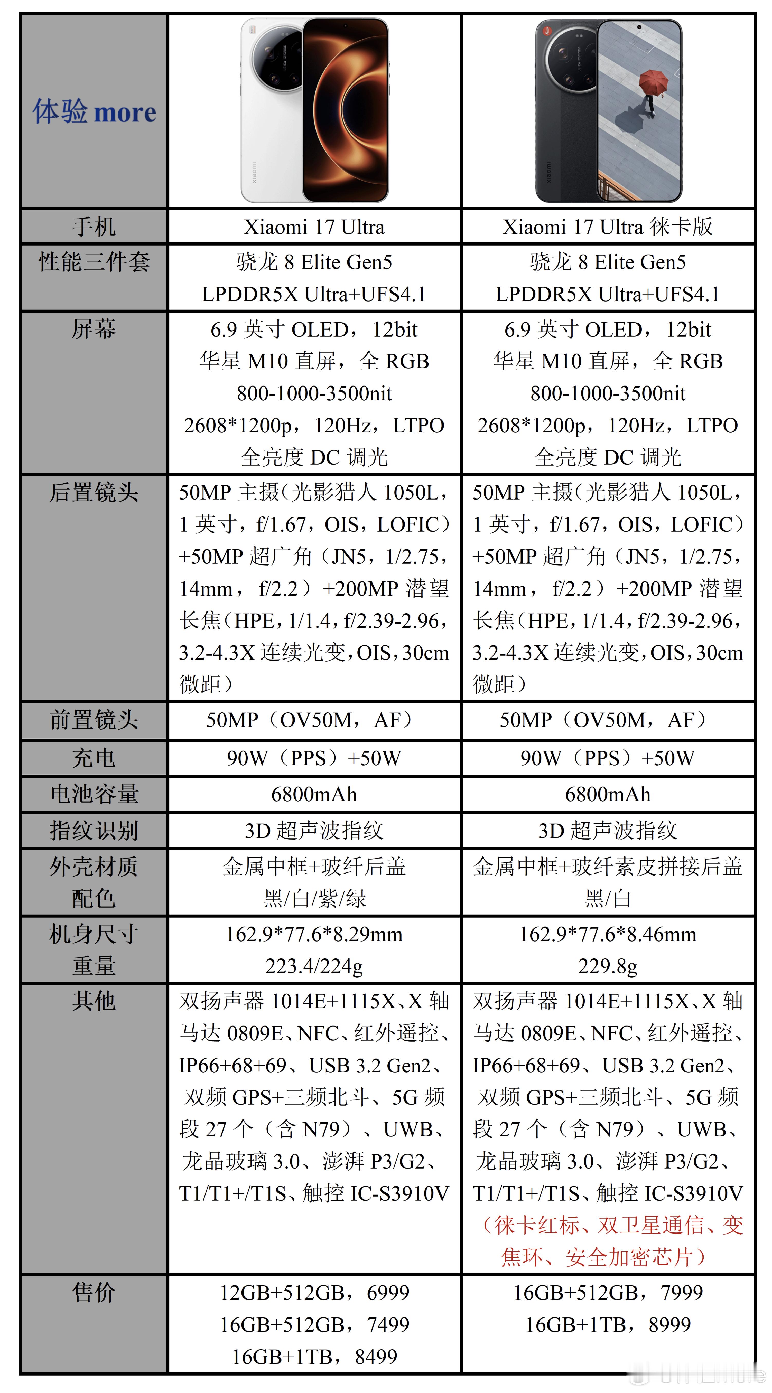 小米17 Ultra徕卡版相比常规版贵了500元，多了：徕卡红标、变焦环、双卫星
