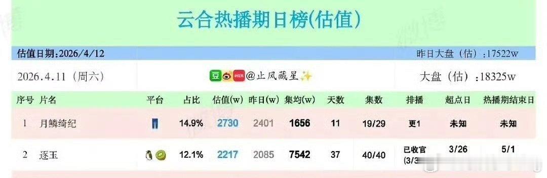 逐玉集均7500了哦莫～逐玉这么快均集就到7500了…剑指8000快了恭喜一番女