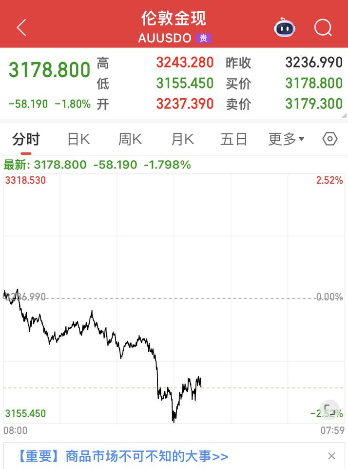 印巴停火…….
俄乌谈判…….
中美握手…….
黄金跌吧！