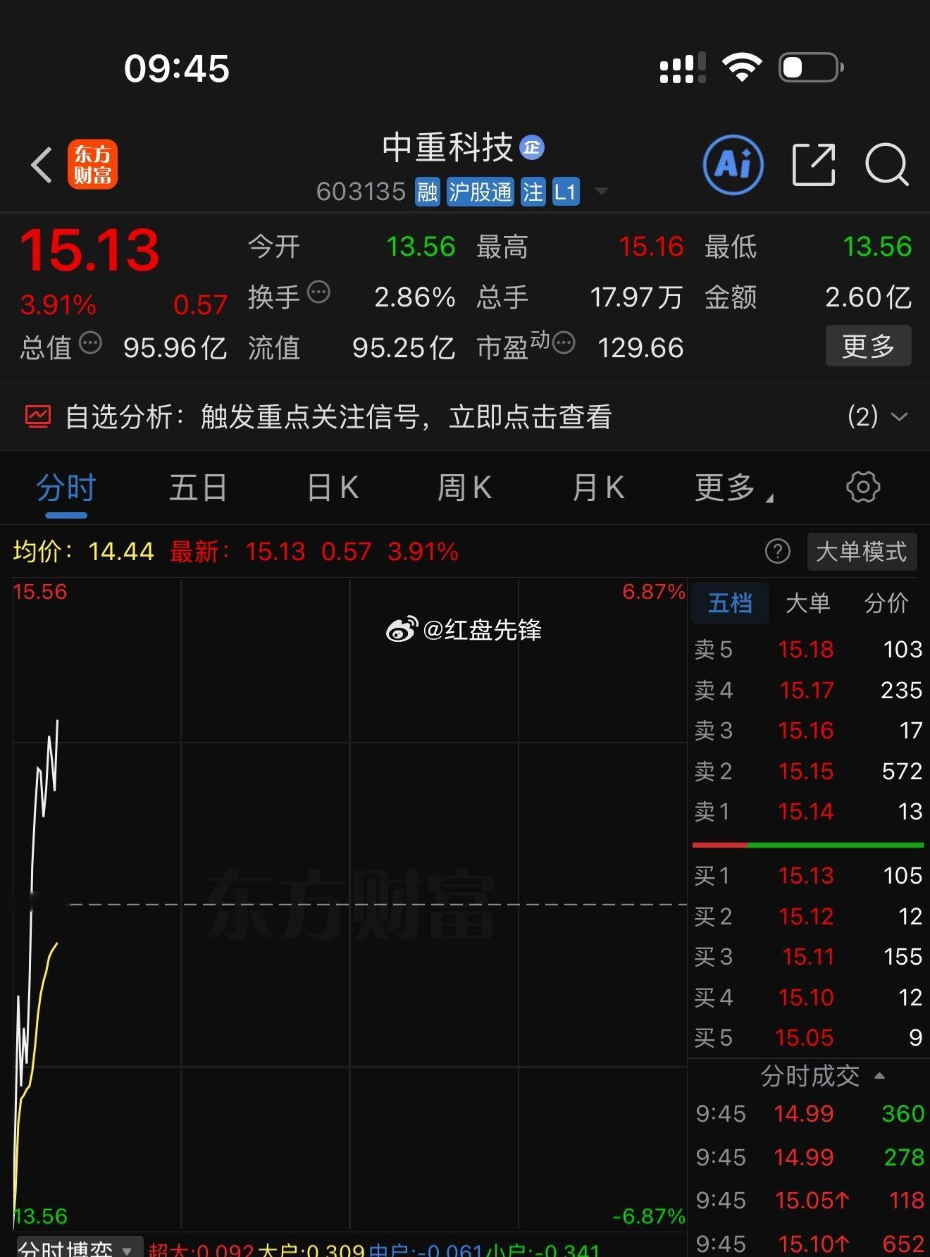 盘前提示低吸中重科技 sh603135[股票] ，走势符合预判，节奏完美兑现预期