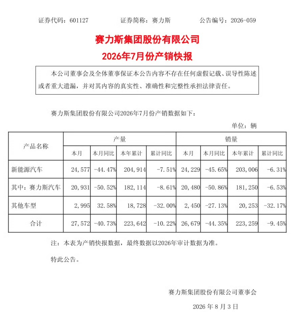 赛力斯发布7月产销快报！7月，新能源汽车销量24229辆。 