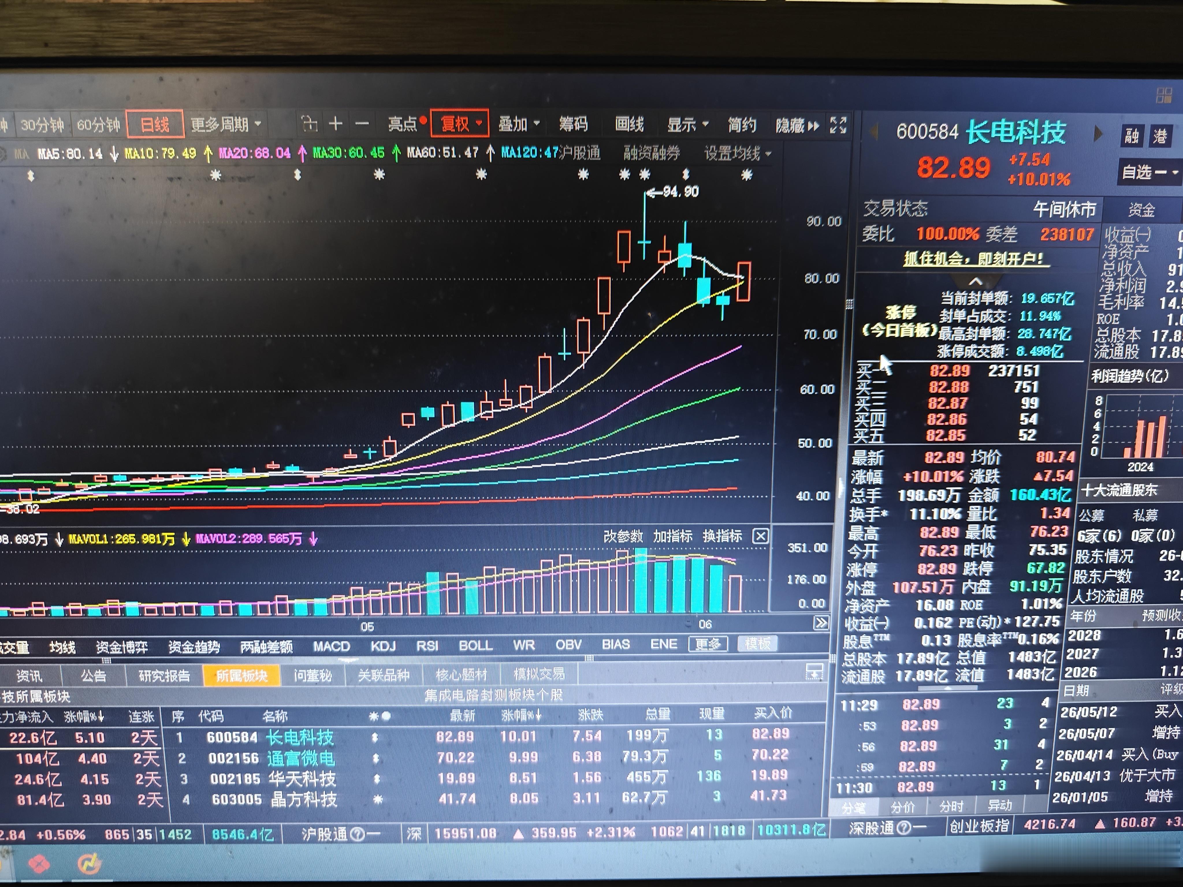 一个20点的回调，昨天慌的人是不是很慌？