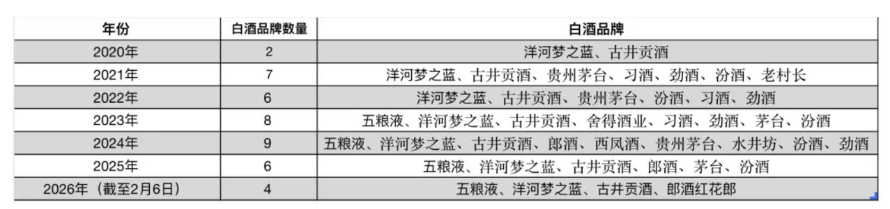 2026年央视春晚赞助商陆续公布，含酒量下降了。最近这些年春晚赞助商，安徽亳州的