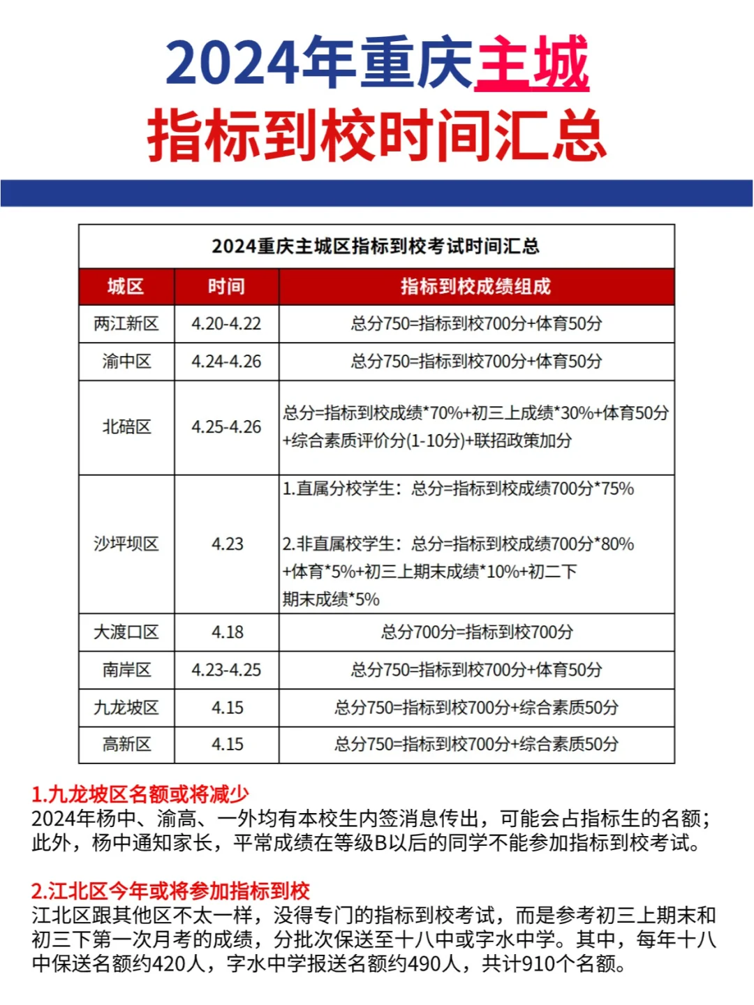 初升高必看！2024重庆主城区指标到校时间！