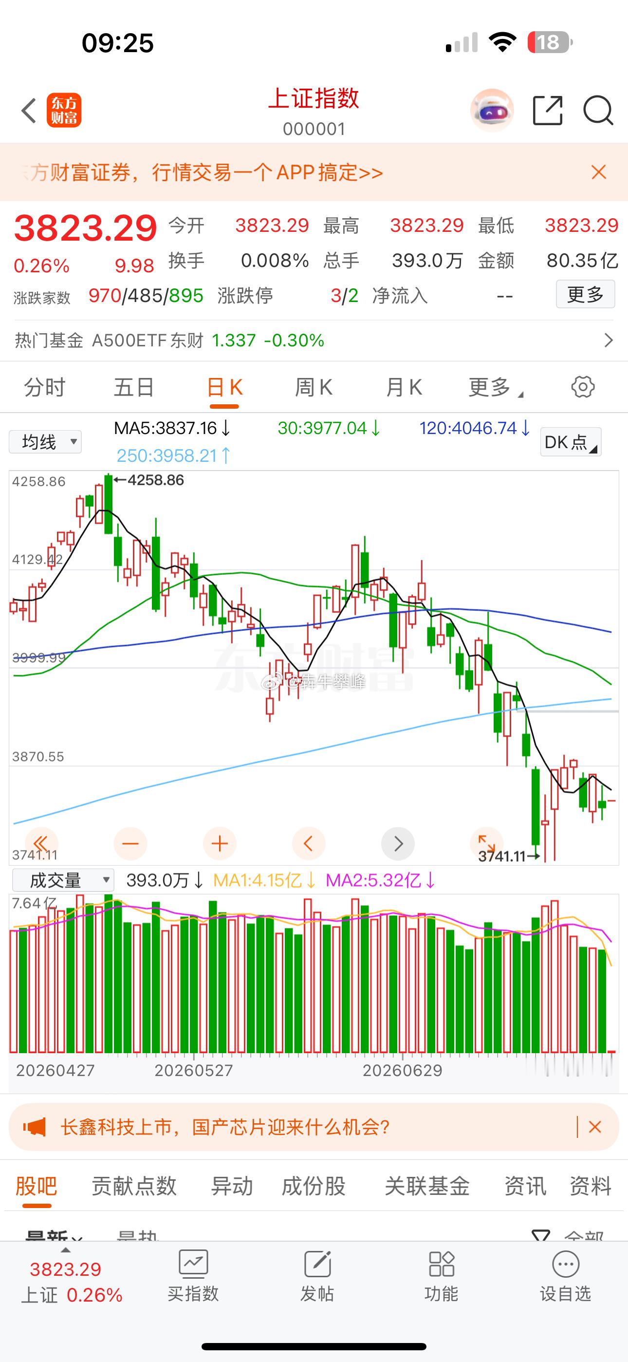 A股上证指数技术面怎么看都是要出中阳到大阳，今天保屌之战。 