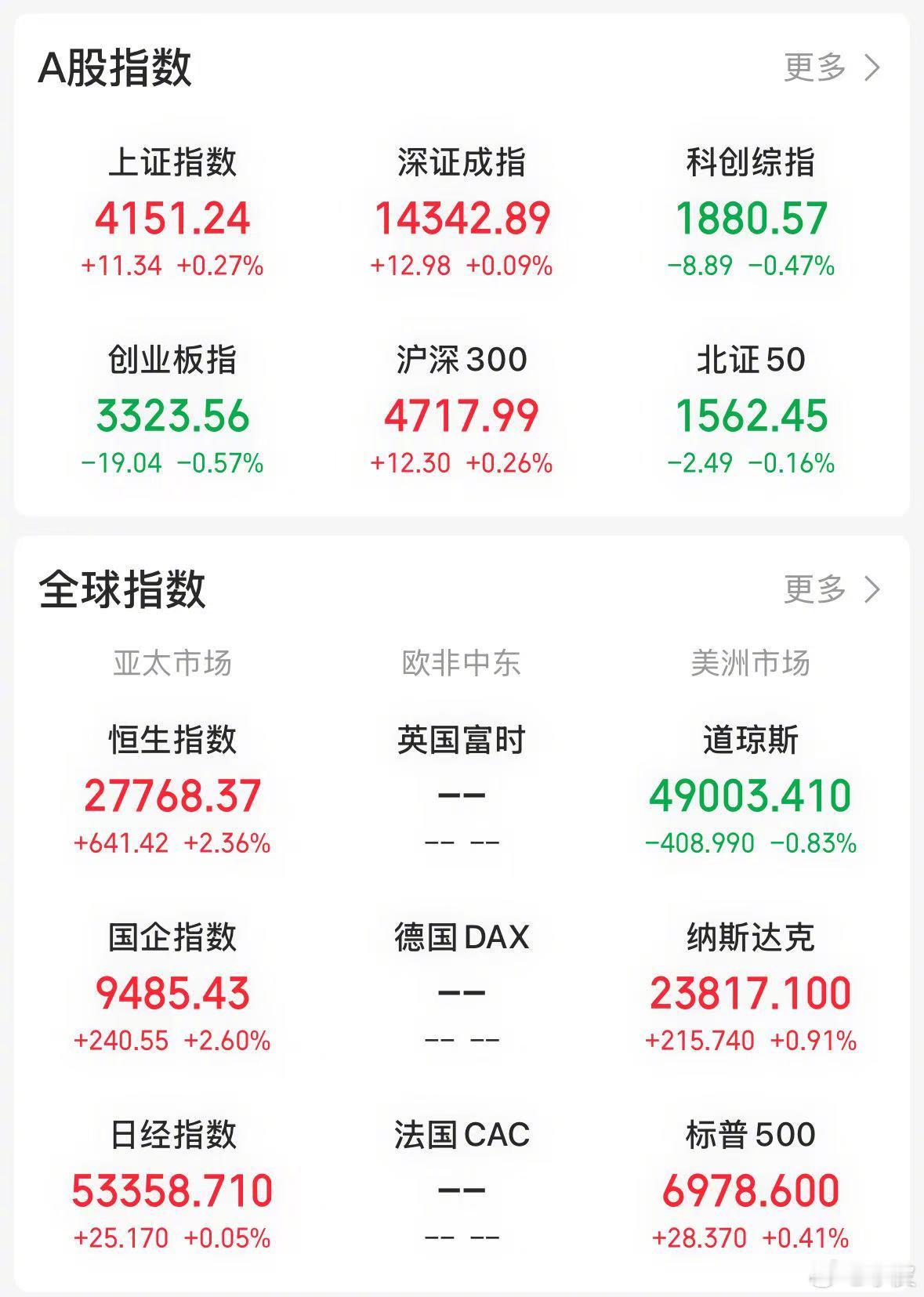 【今日看盘】“东边日出西边雨，道是无晴却有晴”。A 股仍在降温之旅，恒生指数却已