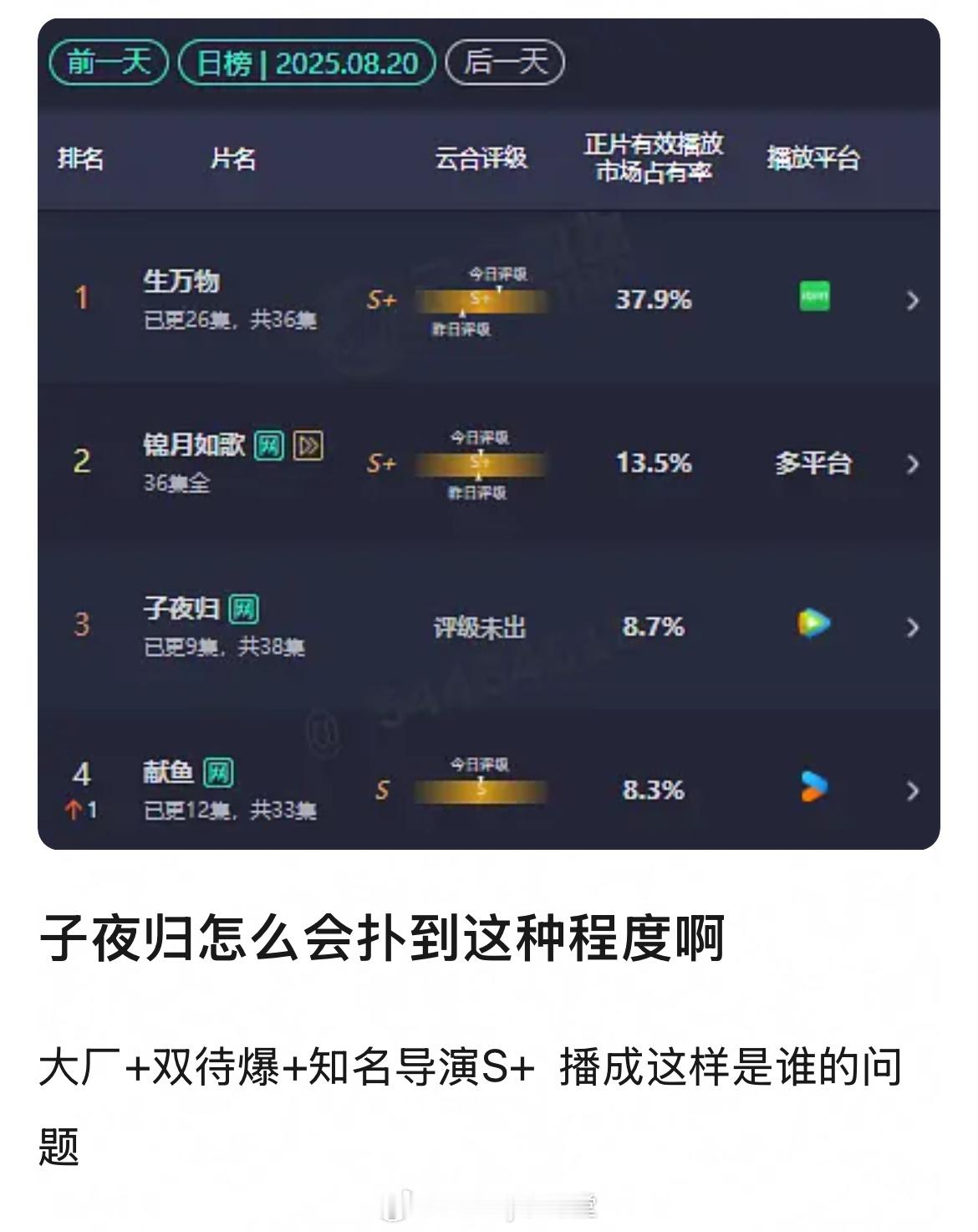 有人在意吗，许凯、田曦薇的《子夜归》大扑特扑，大厂+双待爆+知名导演S+，怎么会