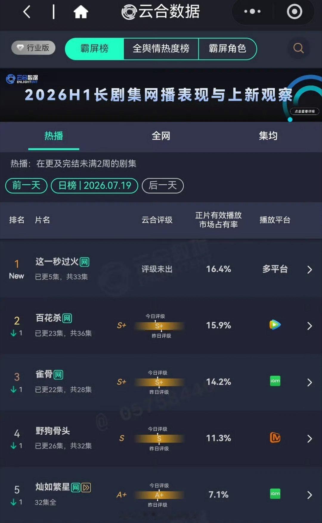 张凌赫王楚然的这一秒过火，首播即登顶云合