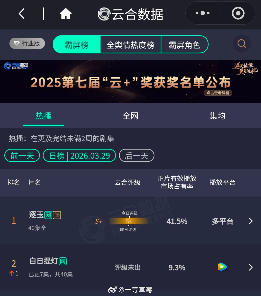 云合逐玉41.5％白日提灯第二天9.3％ 