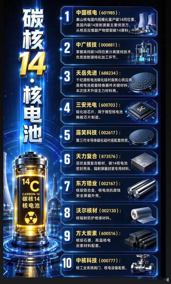 微型核能时代将至！碳14核电池全产业链出炉，谁掌握核心供货权？新能源赛道又迎来颠
