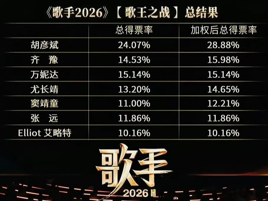 歌手排名总决赛结果出来了！胡彦斌拿下歌王实至名归！齐豫第二万妮达第三，这阵容真的