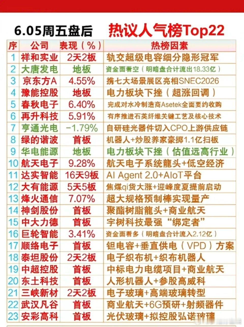 6.5周五  晚间  市场热议+人气热度榜！1.轨交，超级电容2.石英纤维3.焦