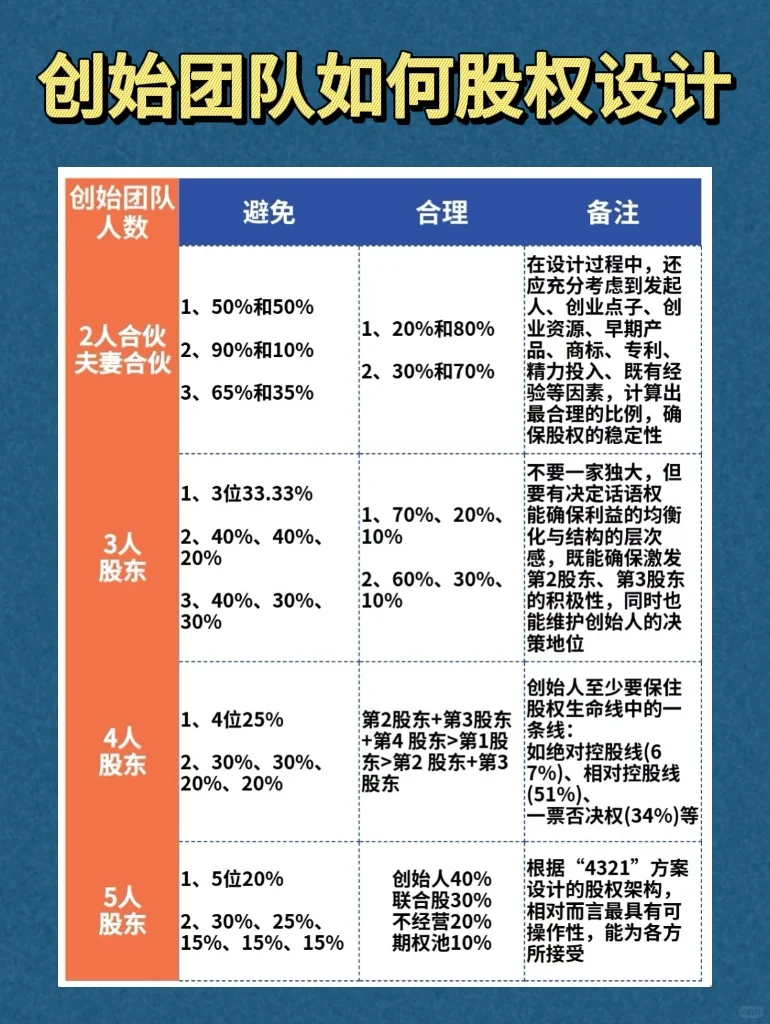 创始团队如何股权设计☑️☑️