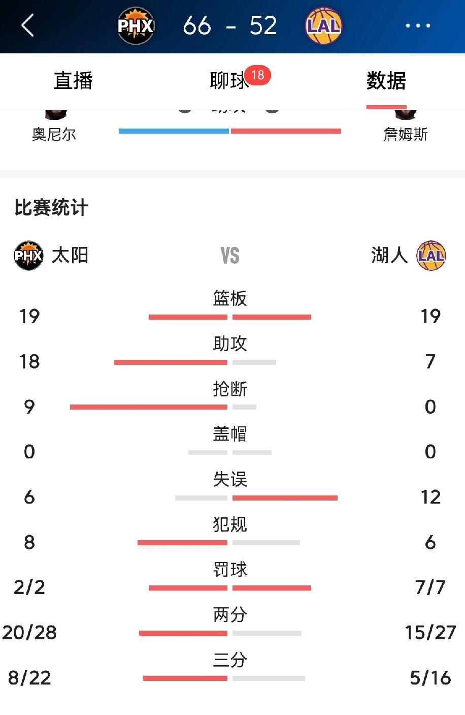 数据不会说谎
湖人今天打不赢太阳
即便太阳下半场没有布克
首先球队态度就有问题