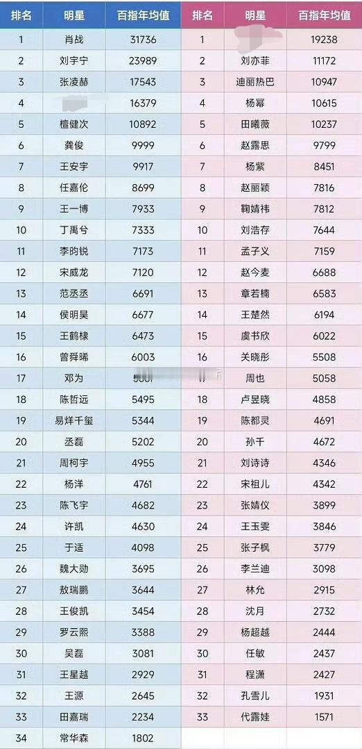 男女明星近一年百指均值排名 一年没几个热搜的人排名第八在一众xyK中格外显眼，太
