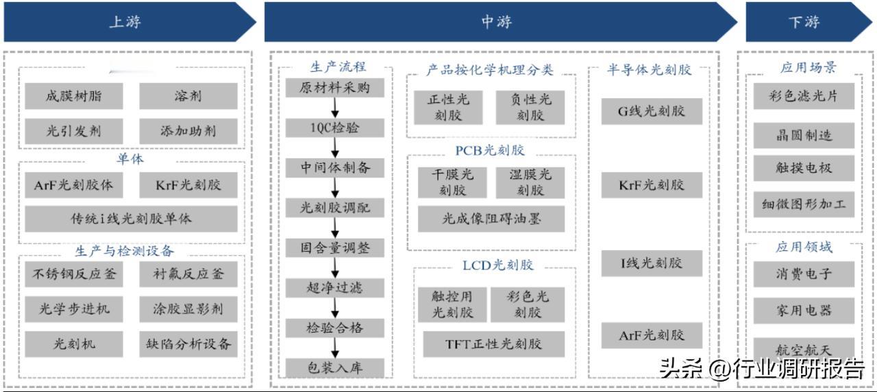 光刻胶行业产业链