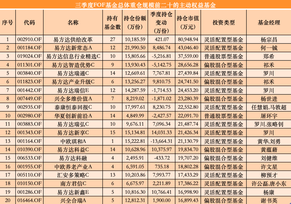 “基金买手”三季度重仓路径曝光，哪些主动权益基金被大幅增持？