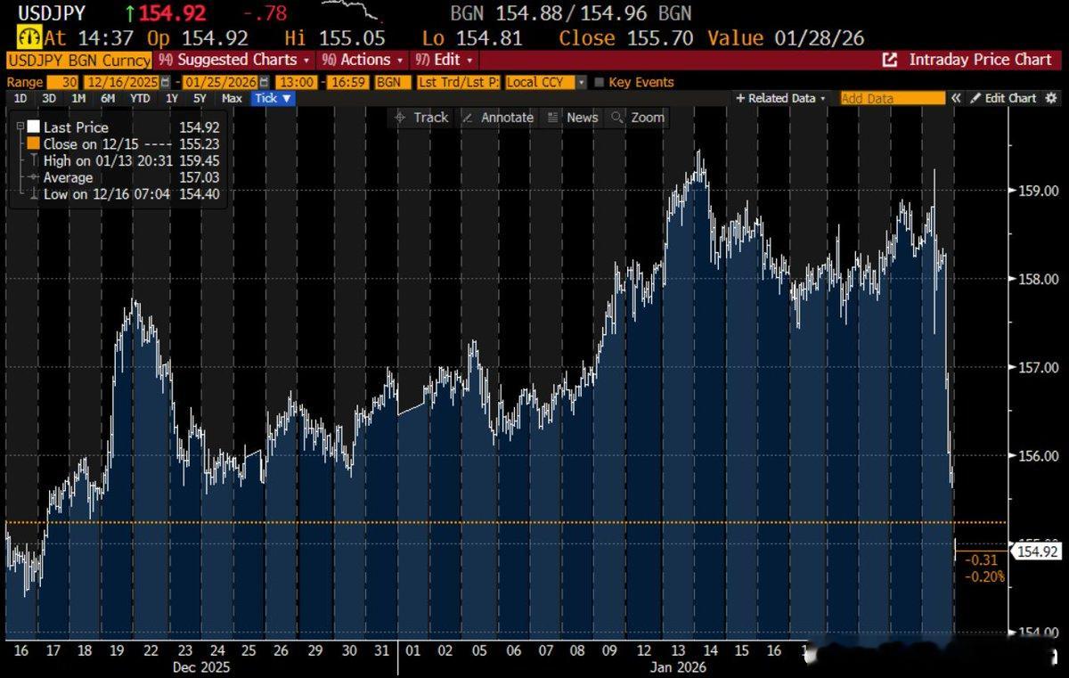 11月日本还增持美债~现在估计心理MMP高市发话，要调控日元汇率市场：难道跟大漂