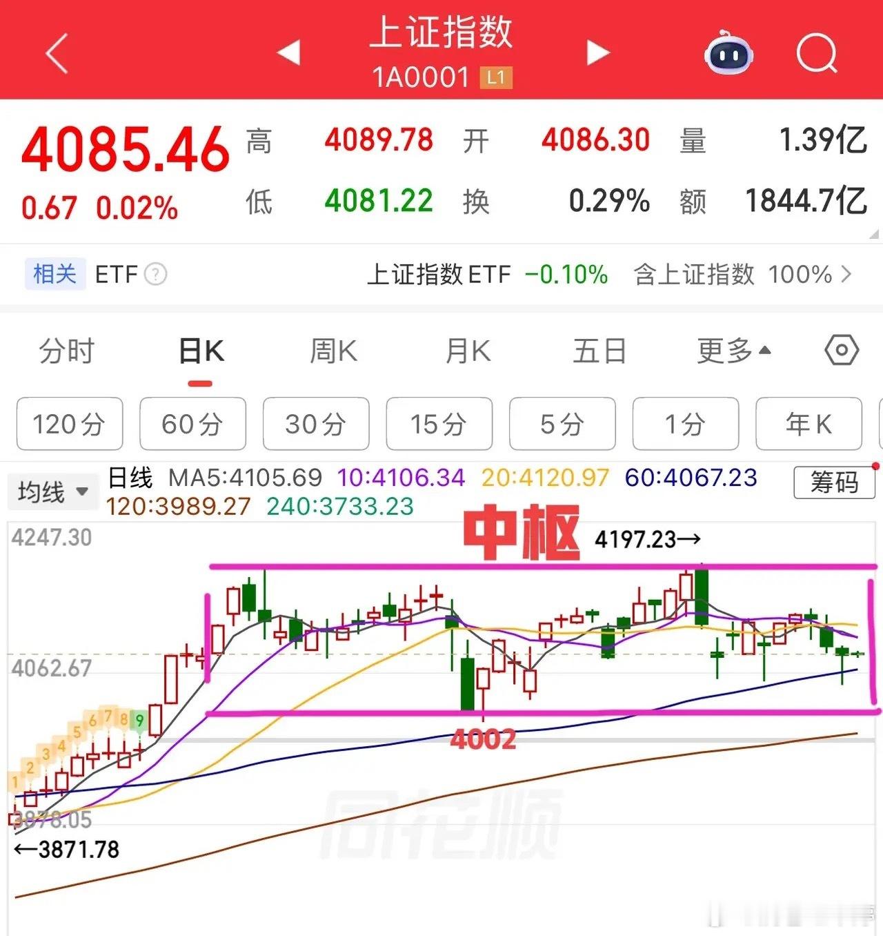 开盘观察：上证指数两阳盘开，量能萎缩，预计延续小幅震荡整理，呈小阴小阳结构。需成