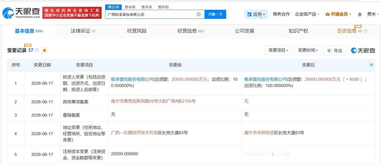桃李面包旗下广西公司增资至2.8亿 增幅40%

天眼查App显示，近日，广西桃
