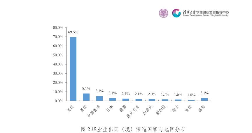 网传清北每年 80% 学子出国，实际去年清华毕业生出国（境）深造比例为7.1%
