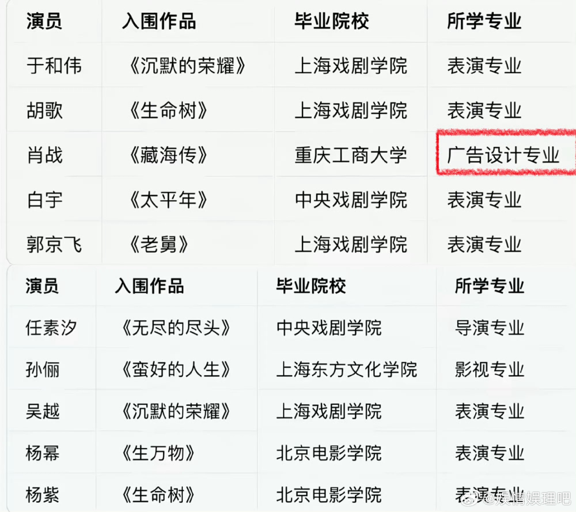 肖战这种就属于老天赏饭吃的全能型人才了，即使跨行业跨领域跨专业，也能成为头部。 