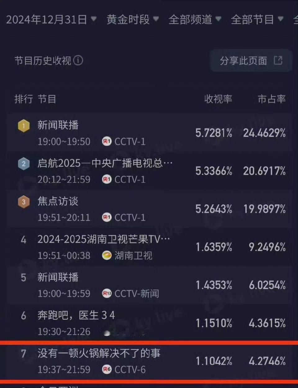 《没有一顿火锅》原来也在央6播过这个收视率这么低的吗 ​​​