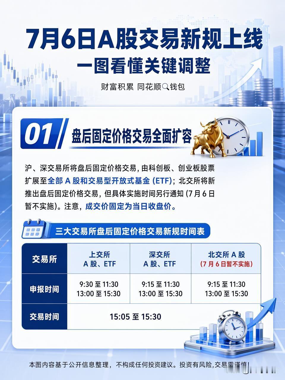 7月6日A股新规上线，三件大事必须记牢：
① 盘后交易范围直接拉满，全A股+ET