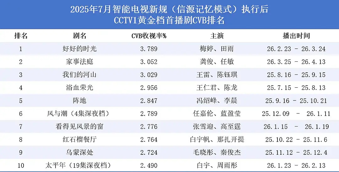 90生(纯一番)第一个cvb集均破3的是龚俊家事法庭cvb集均3.052完结撒花