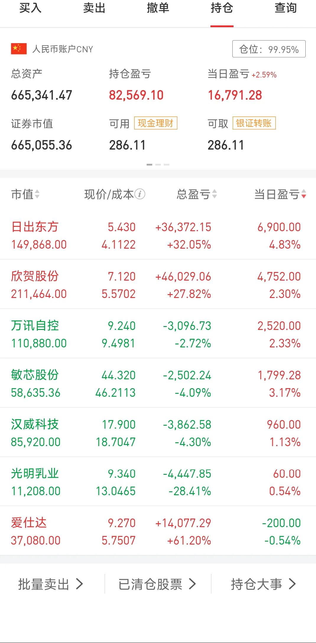 今天行情不错，我账户涨了个平均数，净值回到65个，算是股Z反弹以来的高点吧，离年