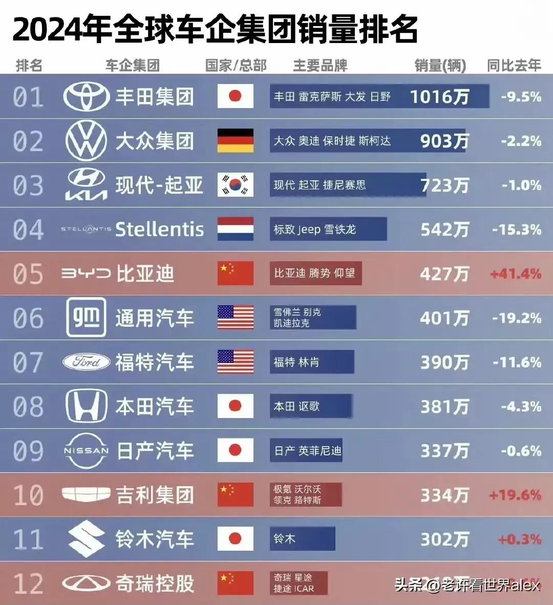 除了哪吒2的票房在升国旗、亚冬运会的金牌榜在升国旗，很多产业也在升国旗。
国产汽