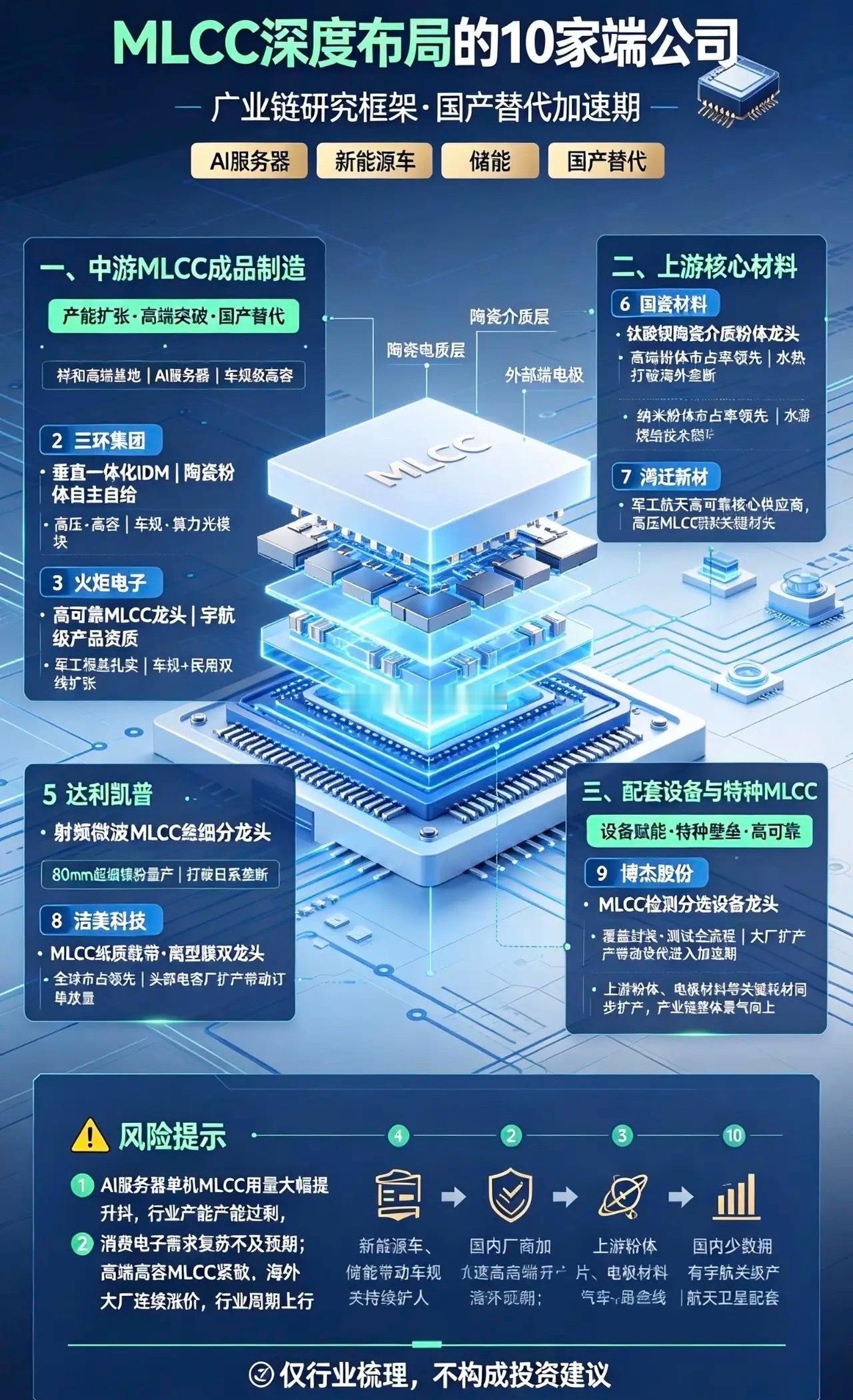 MLCC深度布局10大核心公司！AI+车规双爆发！全链条干货🔥兄弟们！近期ML