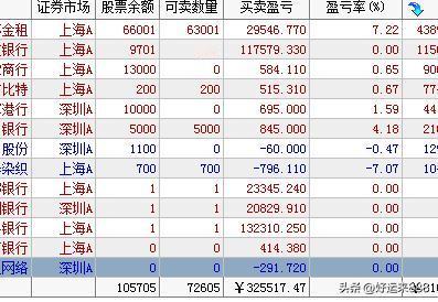 今日银行指数突破七月份高点，这是预料之内的，个股也在轮动突破7月份高点。

虽然