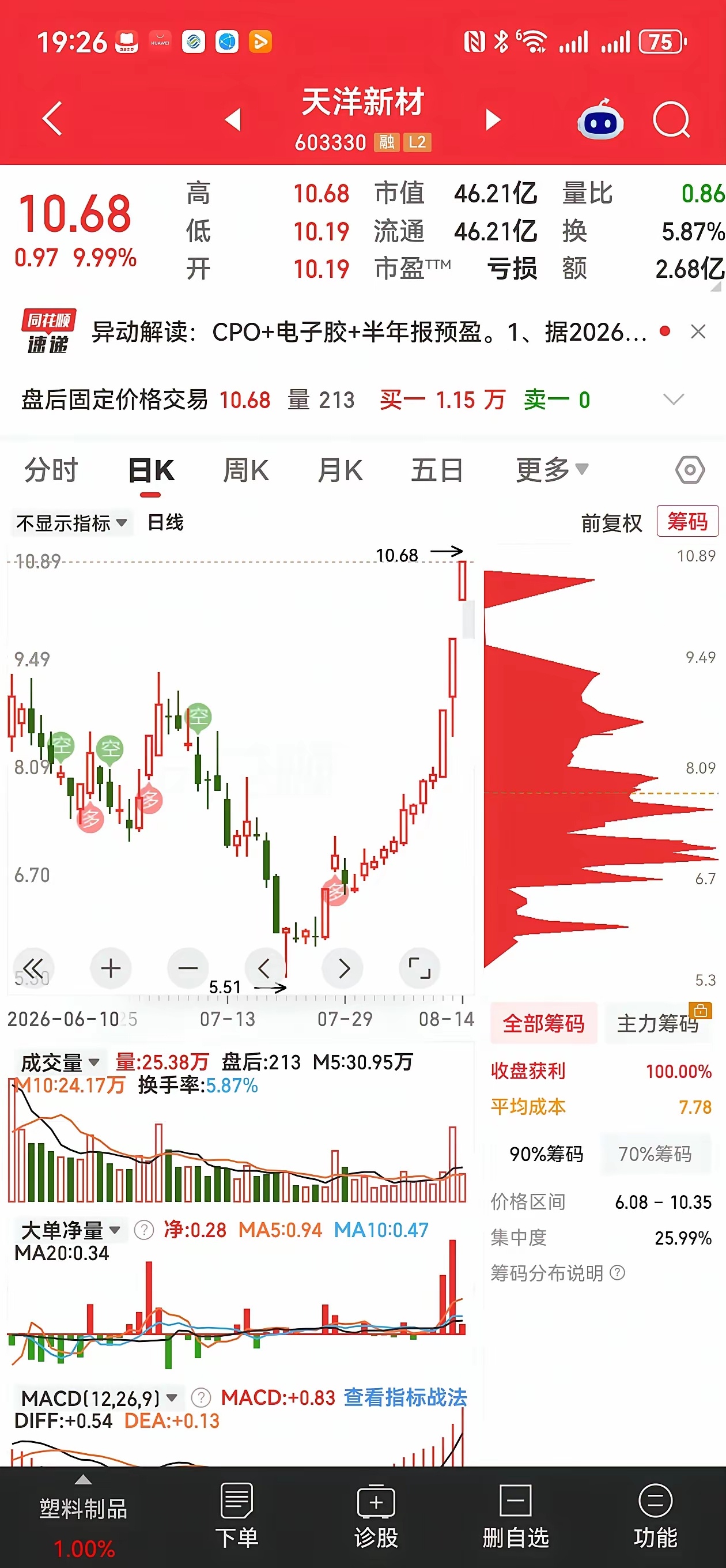 8.14复盘总结       大盘周五缩量收T字涨0.22点，涨幅0.01%，成