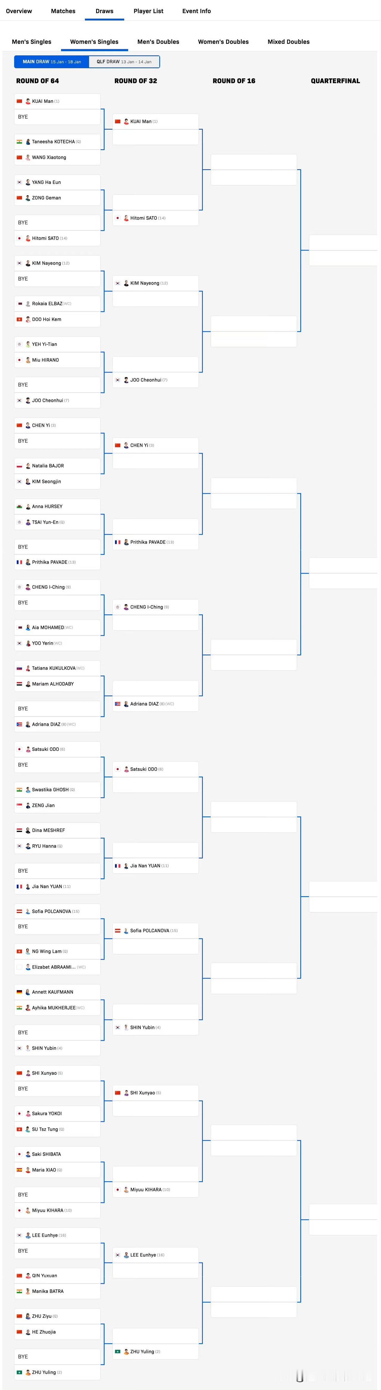 女单前八号种子晋级情况盘点（多哈挑战赛）
1、蒯曼🇨🇳：1号种子，不敌佐藤瞳