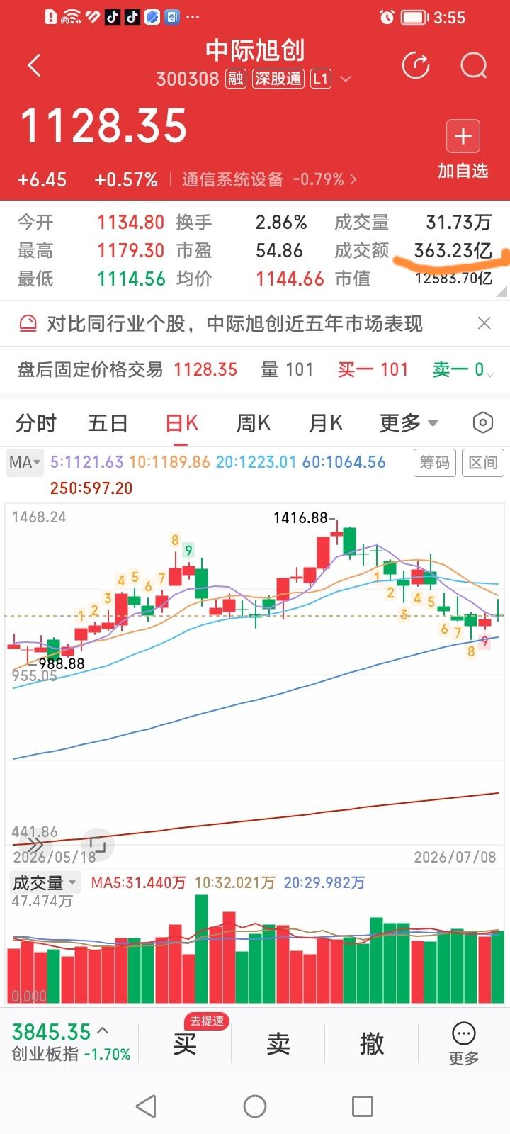 中际旭创成交金额363.2亿元仅上涨0.57%.，贵州茅台成交金额30.72亿元