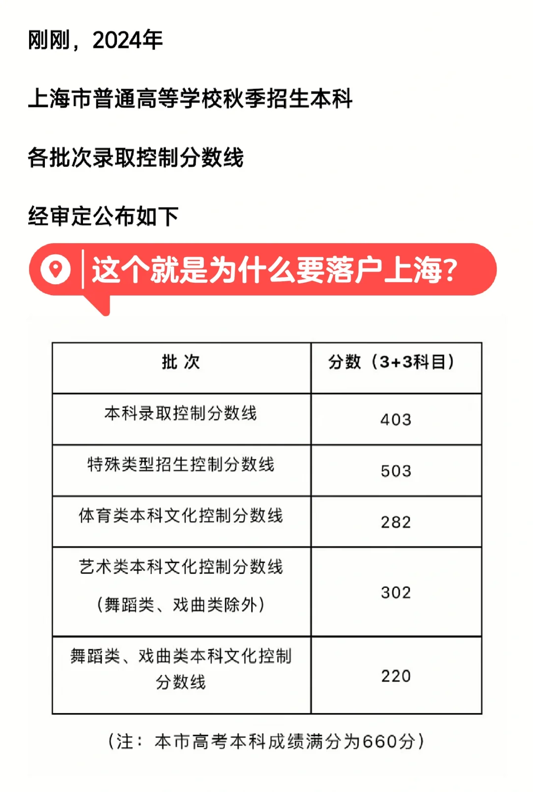 上海本科领取分数线，究竟有多低😓